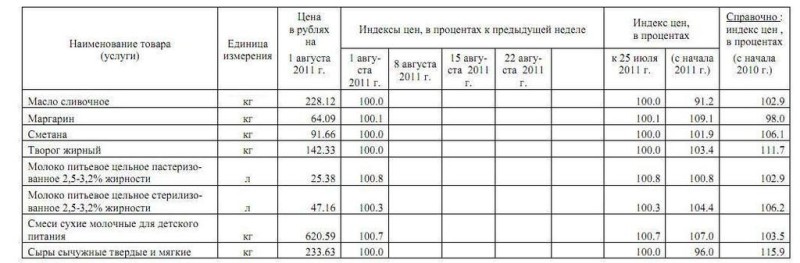 Изменение цен на молоко Марий Эл