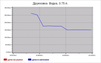 Украина: алкогольные цены Дружковки