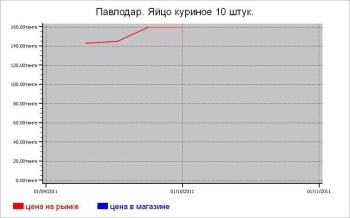 Казахстан: мясные цены Павлодара