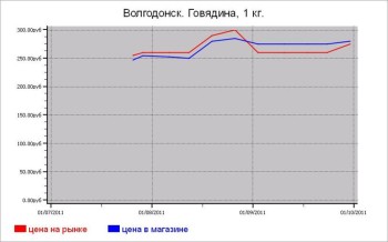 Мясные цены Волгодонска