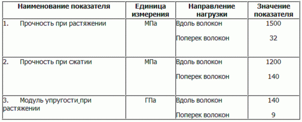Армированные пластики (часть 1): структура и свойства