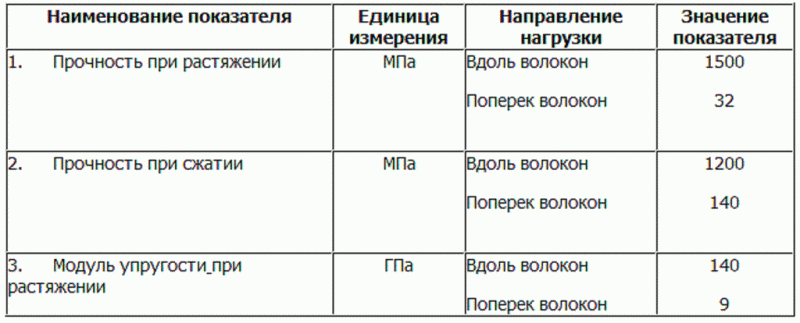 Армированные пластики (часть 1): структура и свойства