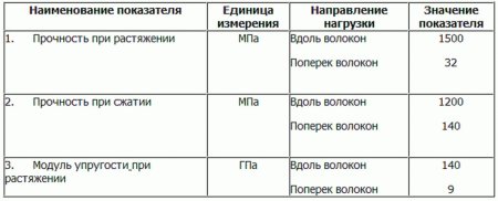 Армированные пластики (часть 1): структура и свойства