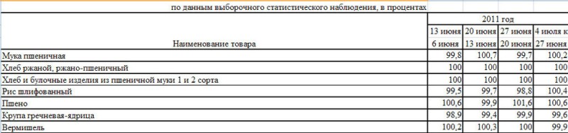 Изменение цен на крупы по Краснодарскому краю