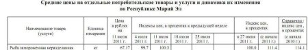 Анализ рыбных цен Марий Эл