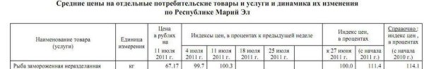 Анализ рыбных цен Марий Эл
