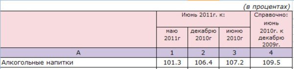 Изменение цен на алкоголь по Ставропольскому краю