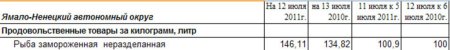 Ямало-Ненецкий АО: изменение цен на рыбу