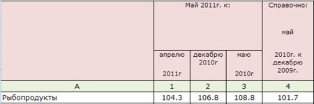 Изменение цен на рыбу по Ставропольскому краю