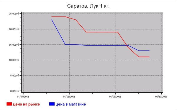 Овощные цены Саратова