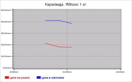 Овощные цены Караганды