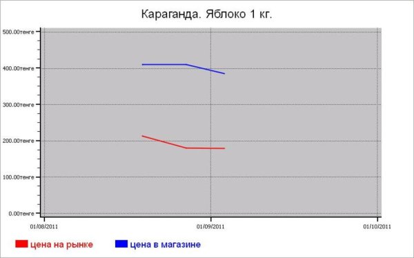 Овощные цены Караганды