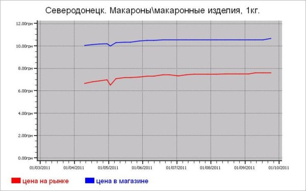 Крупяные цены Северодонецка