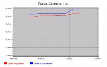 Украина: мясные цены Львова