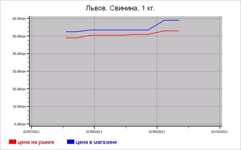 Украина: мясные цены Львова