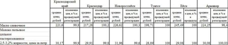 Анализ средних цен на молоко Краснодарского края