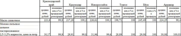 Анализ средних цен на молоко Краснодарского края