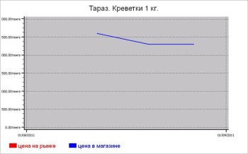 Рыбные цены Тараза