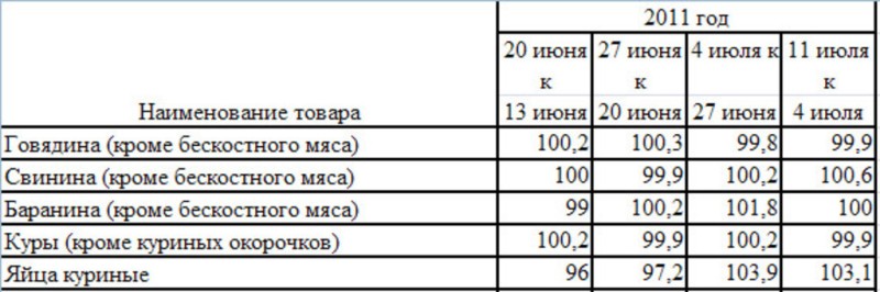 Изменение цен на мясо по Краснодарскому краю