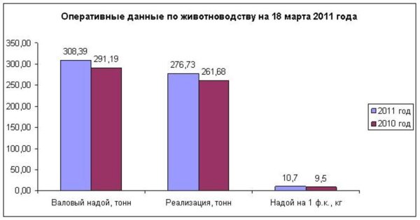 Оперативные данные по животноводству на 21 марта