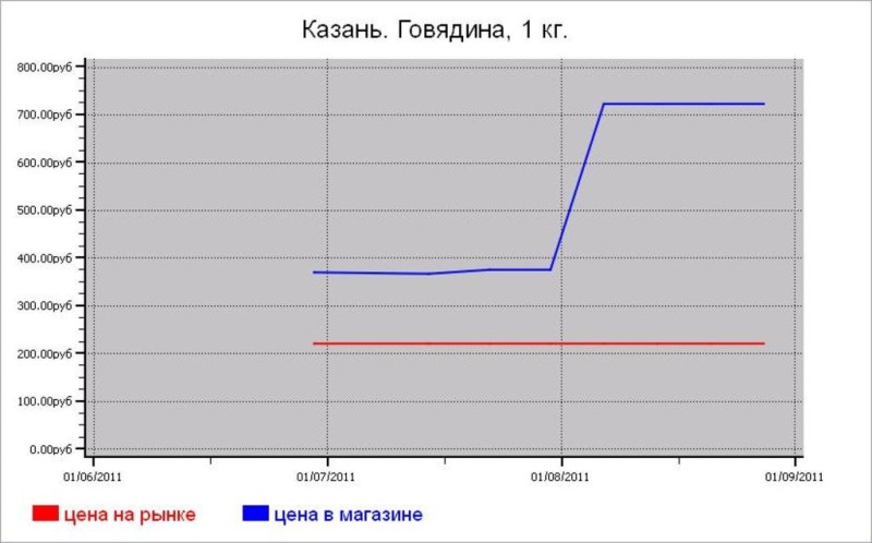 Мясные цены Казани