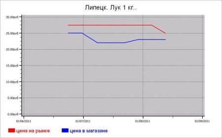 Овощные цены Липецка