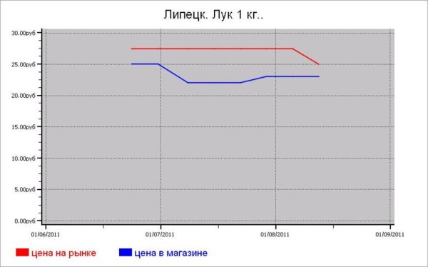 Овощные цены Липецка