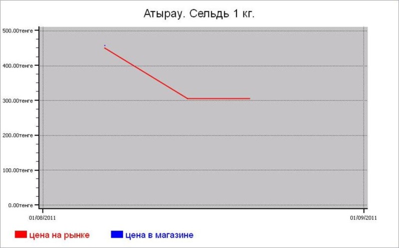 Рыбные цены Атырау