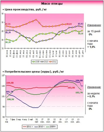 Рынок мяса – текущая ситуация на 31.10.2011