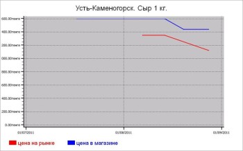 Молочные цены Усть-Каменогорска