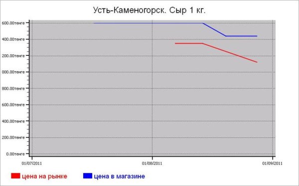 Молочные цены Усть-Каменогорска