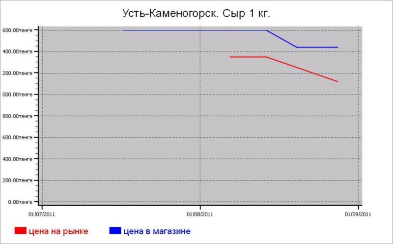Молочные цены Усть-Каменогорска
