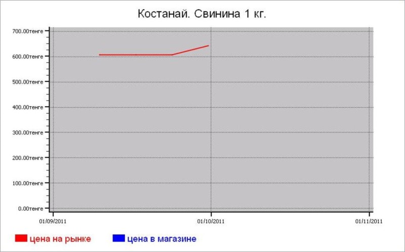 Казахстан: мясные цены Костанай