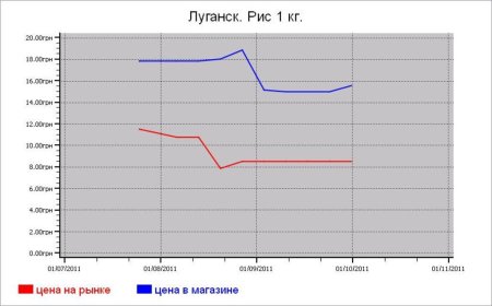 Украина: крупяные цены Луганска