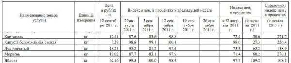 Изменение цен на овощи Марий Эл