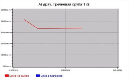 Казахстан: крупяные цены Атырау