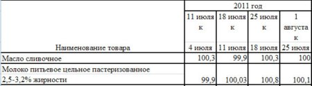 Изменение цен на молоко Краснодарского края