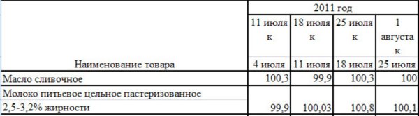 Изменение цен на молоко Краснодарского края