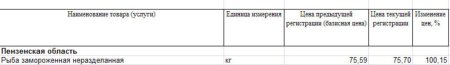 Изменение цены на рыбу Пензенской области