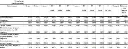 Изменение цен на молоко Благовещенска