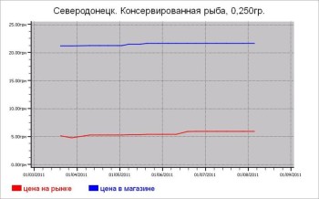 Рыбные цены Северодонецка