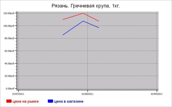 Крупяные цены Рязани