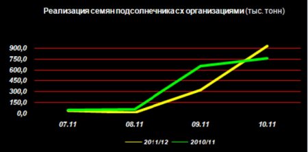 Аграрии наращивают реализацию и запасы подсолнечника