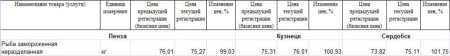 Анализ цен на рыбу Пензенской области
