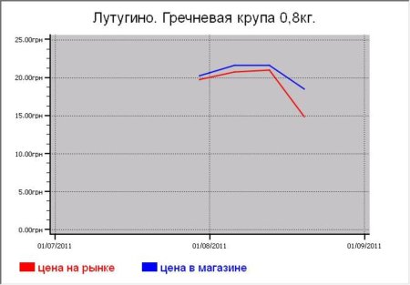 Крупяные цены Лутугино