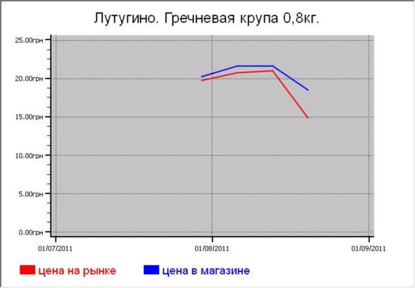 Крупяные цены Лутугино