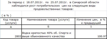 Изменение цен на водку Самарской области