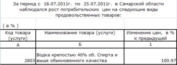 Изменение цен на водку Самарской области