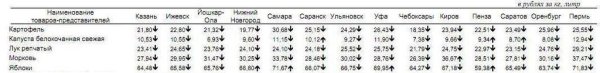 Анализ цен на овощи по Приволжскому ФО
