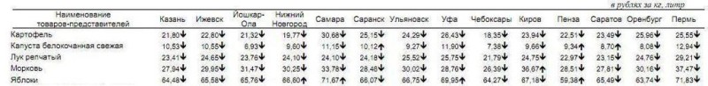 Анализ цен на овощи по Приволжскому ФО